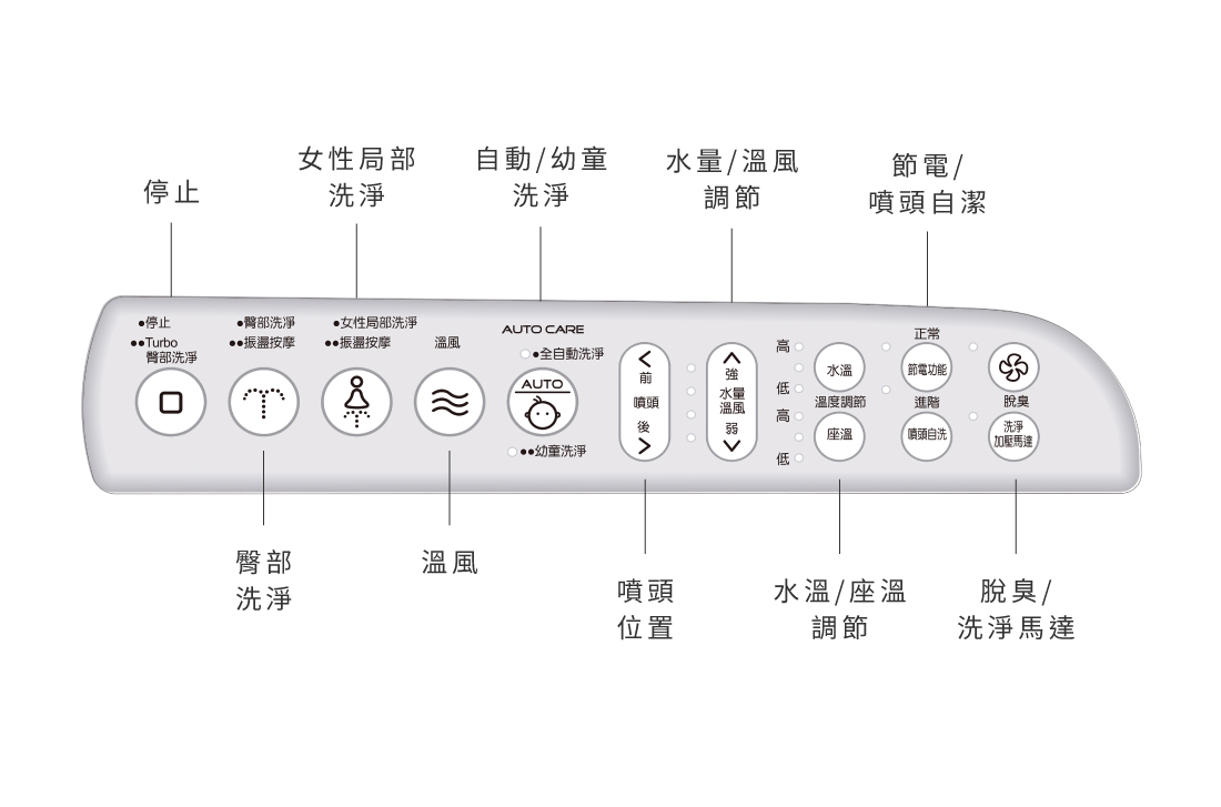 CAESAR 溫水洗淨便座 TAF200L 智慧控制面板操作介面