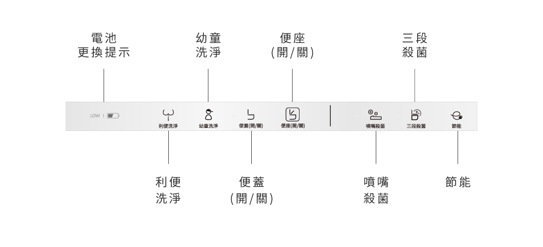CAESAR 溫水洗淨便座 TAF230 智慧控制面板操作介面-上方按鈕