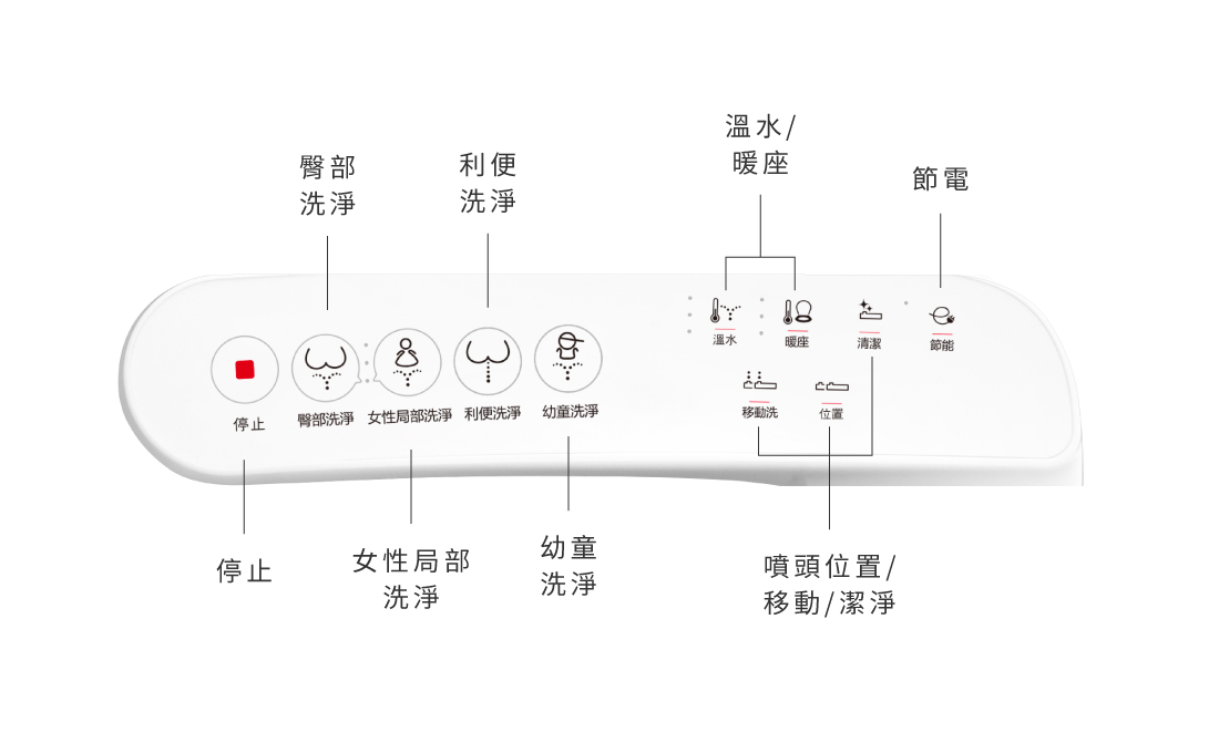 CAESAR 溫水洗淨便座 TAF160 智慧控制面板操作介面