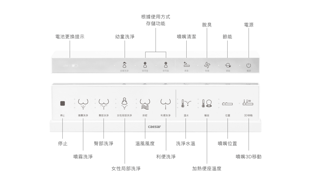 CAESAR 溫水洗淨便座 3D噴頭旗艦 TAF220 智慧控制面板操作介面