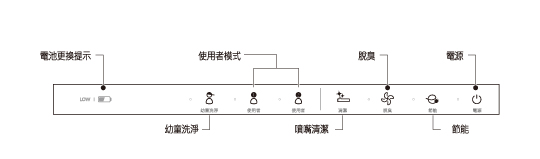 CAESAR 溫水洗淨便座 3D噴頭旗艦 TAF220 上方控制按鈕