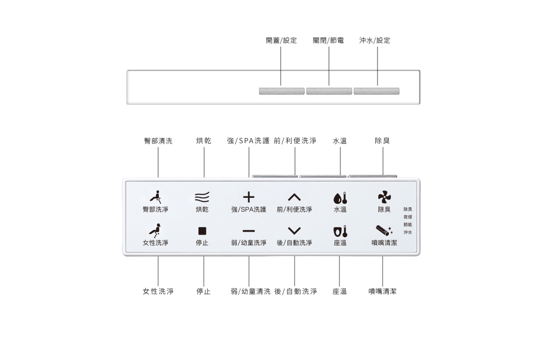 CAESAR 無障礙智慧馬桶 CA1387NC 智慧控制面板操作介面